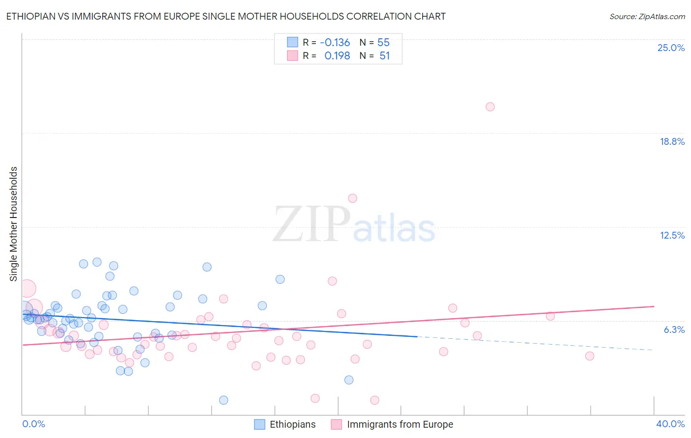 Ethiopian vs Immigrants from Europe Single Mother Households