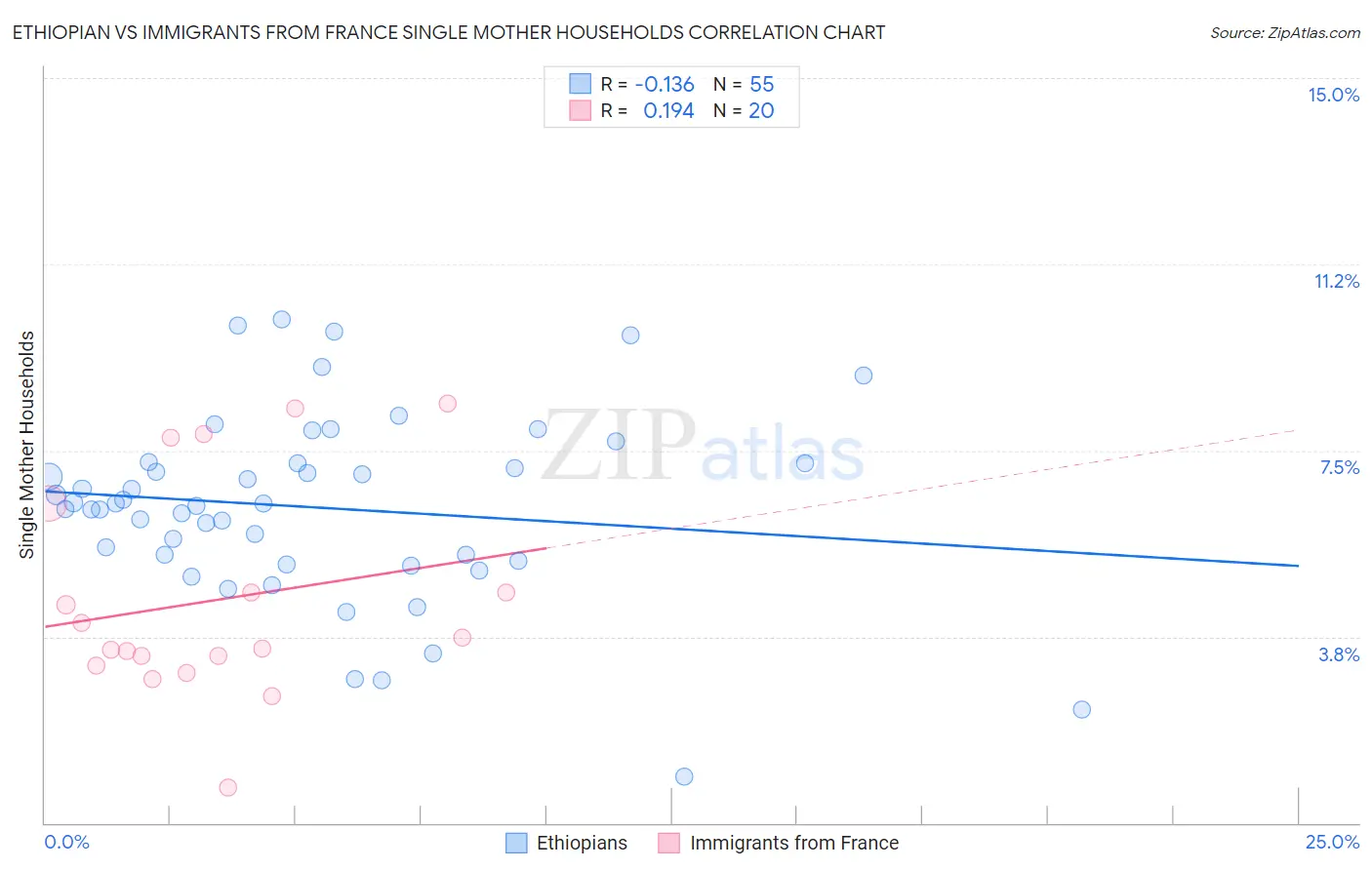 Ethiopian vs Immigrants from France Single Mother Households