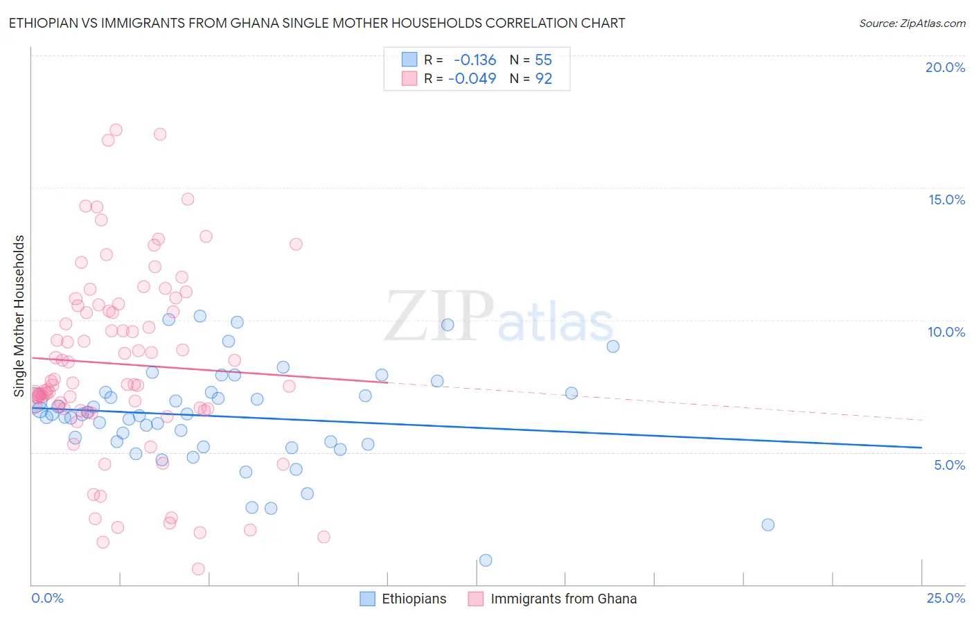 Ethiopian vs Immigrants from Ghana Single Mother Households