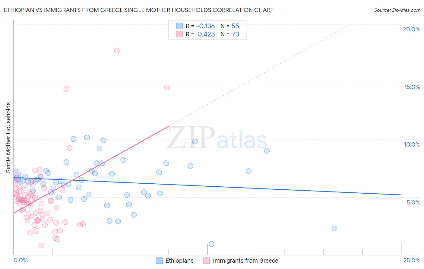 Ethiopian vs Immigrants from Greece Single Mother Households