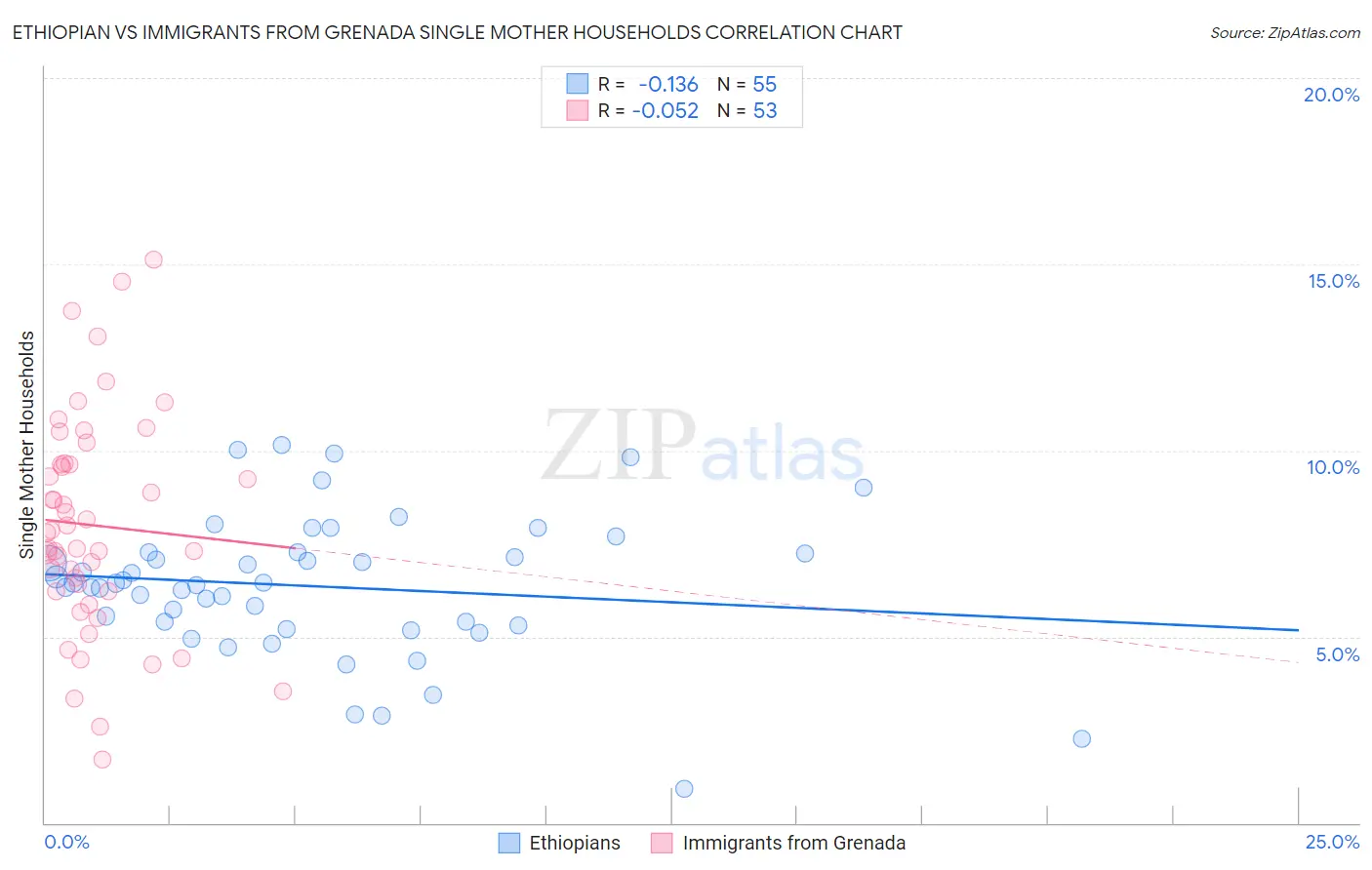 Ethiopian vs Immigrants from Grenada Single Mother Households