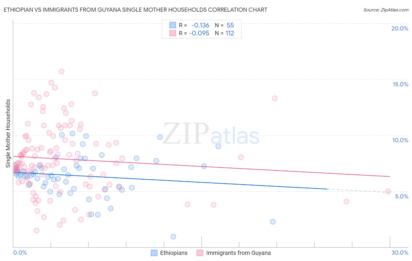 Ethiopian vs Immigrants from Guyana Single Mother Households
