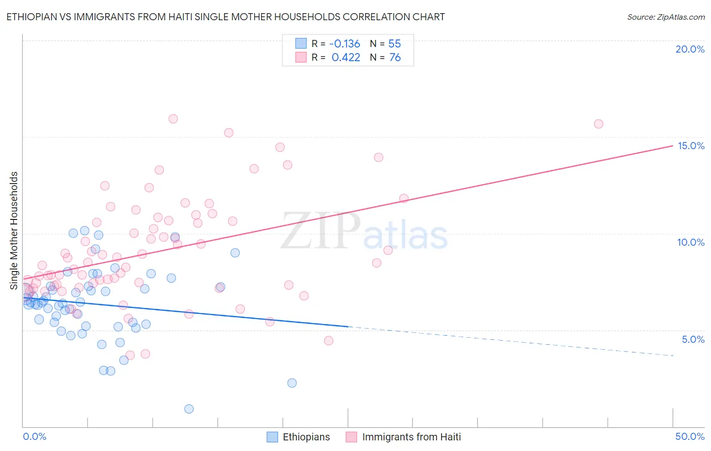 Ethiopian vs Immigrants from Haiti Single Mother Households