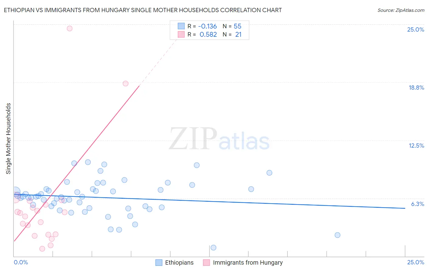 Ethiopian vs Immigrants from Hungary Single Mother Households