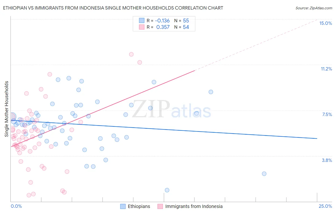 Ethiopian vs Immigrants from Indonesia Single Mother Households