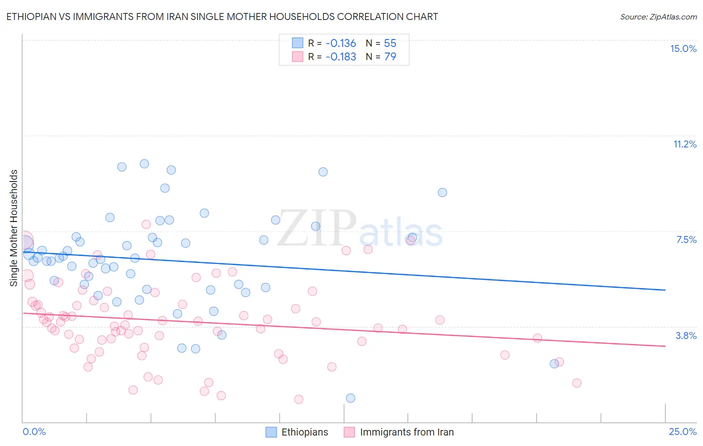 Ethiopian vs Immigrants from Iran Single Mother Households