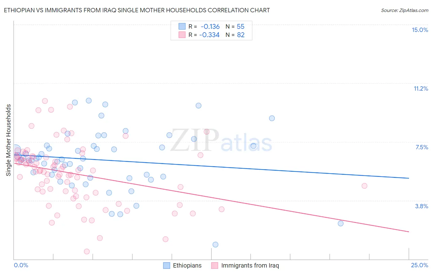 Ethiopian vs Immigrants from Iraq Single Mother Households