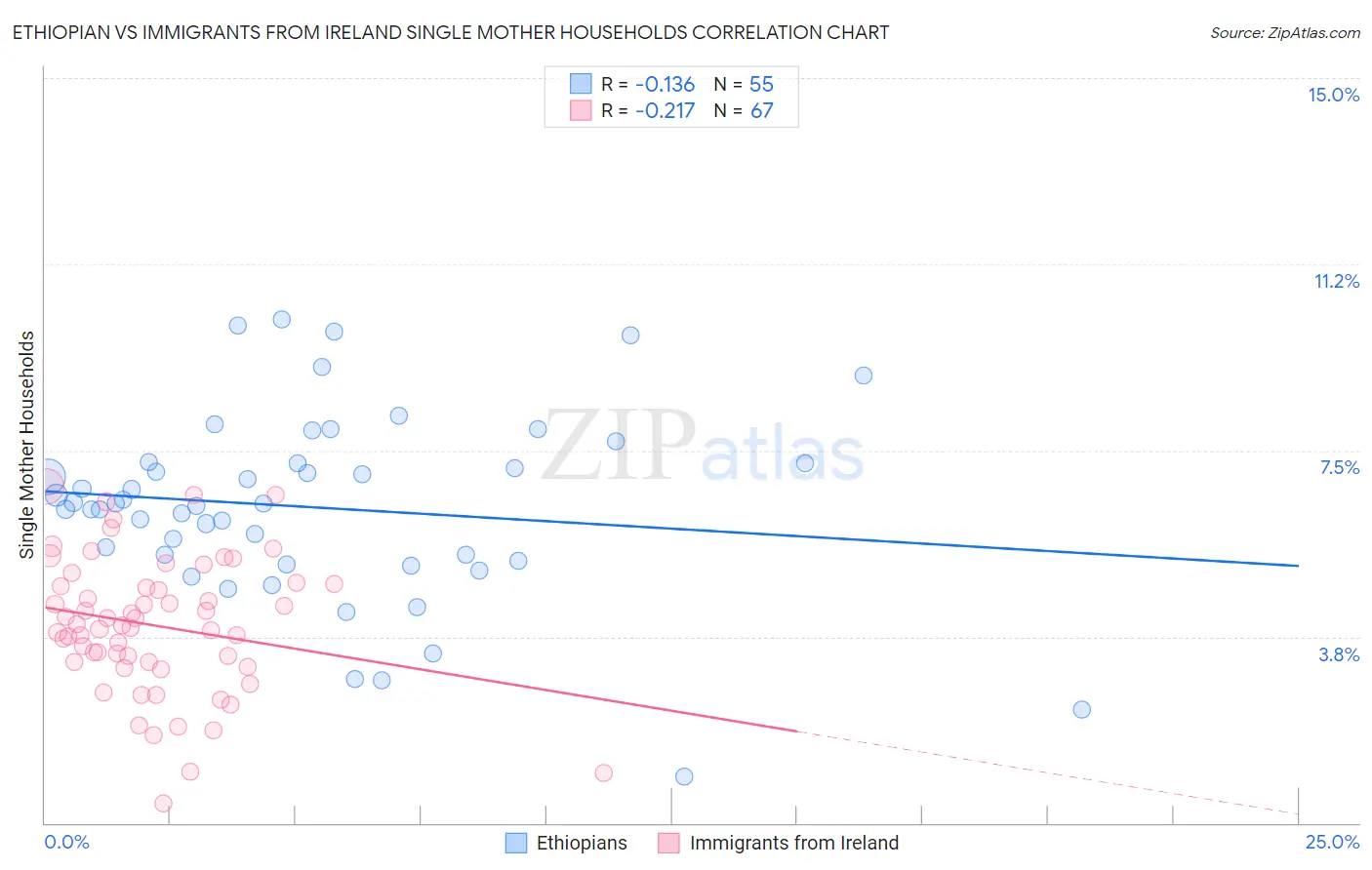 Ethiopian vs Immigrants from Ireland Single Mother Households