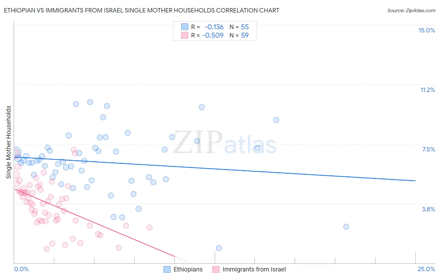 Ethiopian vs Immigrants from Israel Single Mother Households