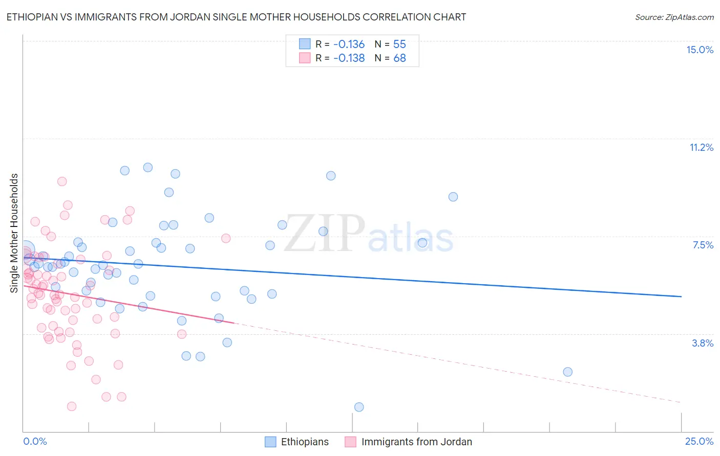 Ethiopian vs Immigrants from Jordan Single Mother Households