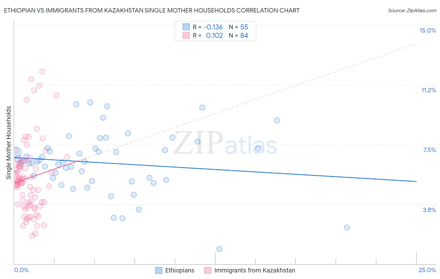 Ethiopian vs Immigrants from Kazakhstan Single Mother Households