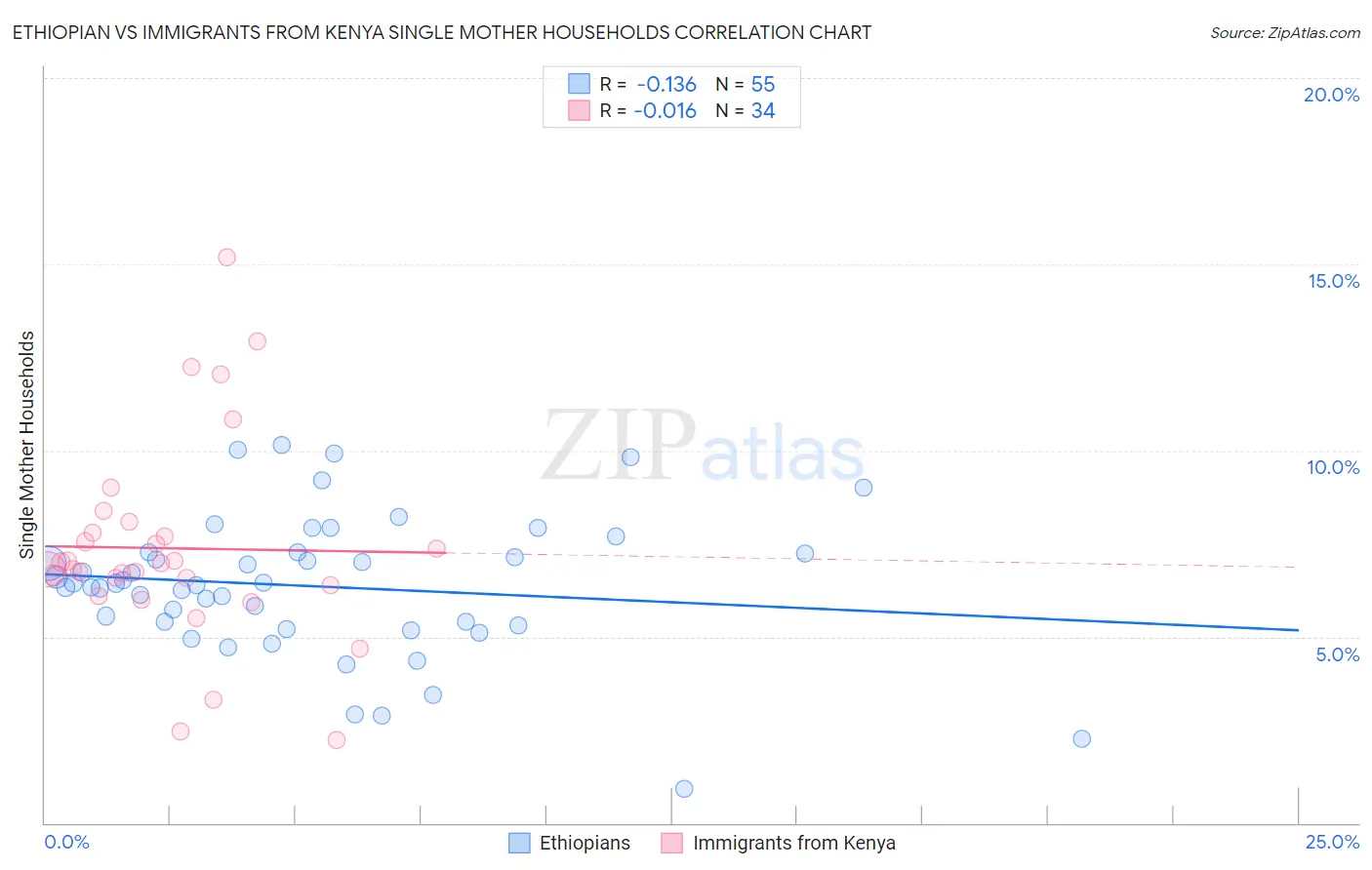 Ethiopian vs Immigrants from Kenya Single Mother Households