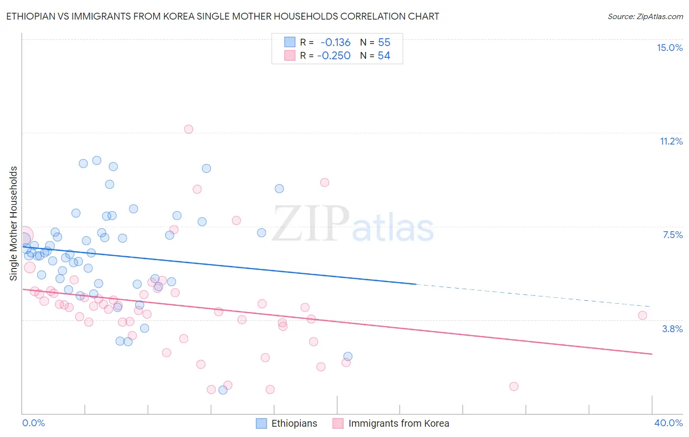 Ethiopian vs Immigrants from Korea Single Mother Households
