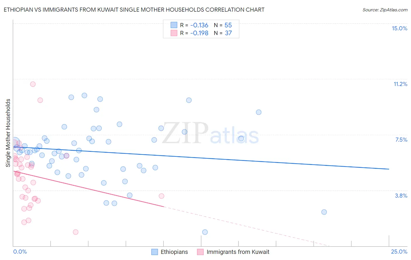 Ethiopian vs Immigrants from Kuwait Single Mother Households
