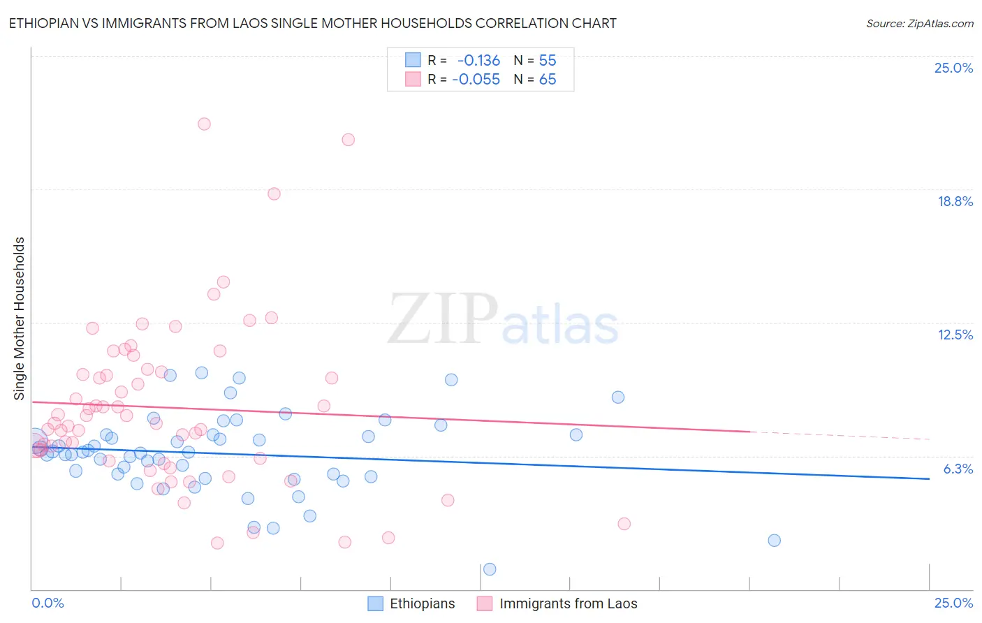 Ethiopian vs Immigrants from Laos Single Mother Households