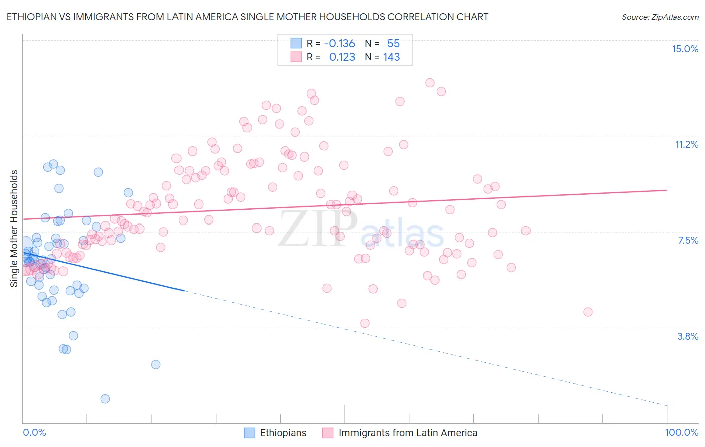 Ethiopian vs Immigrants from Latin America Single Mother Households