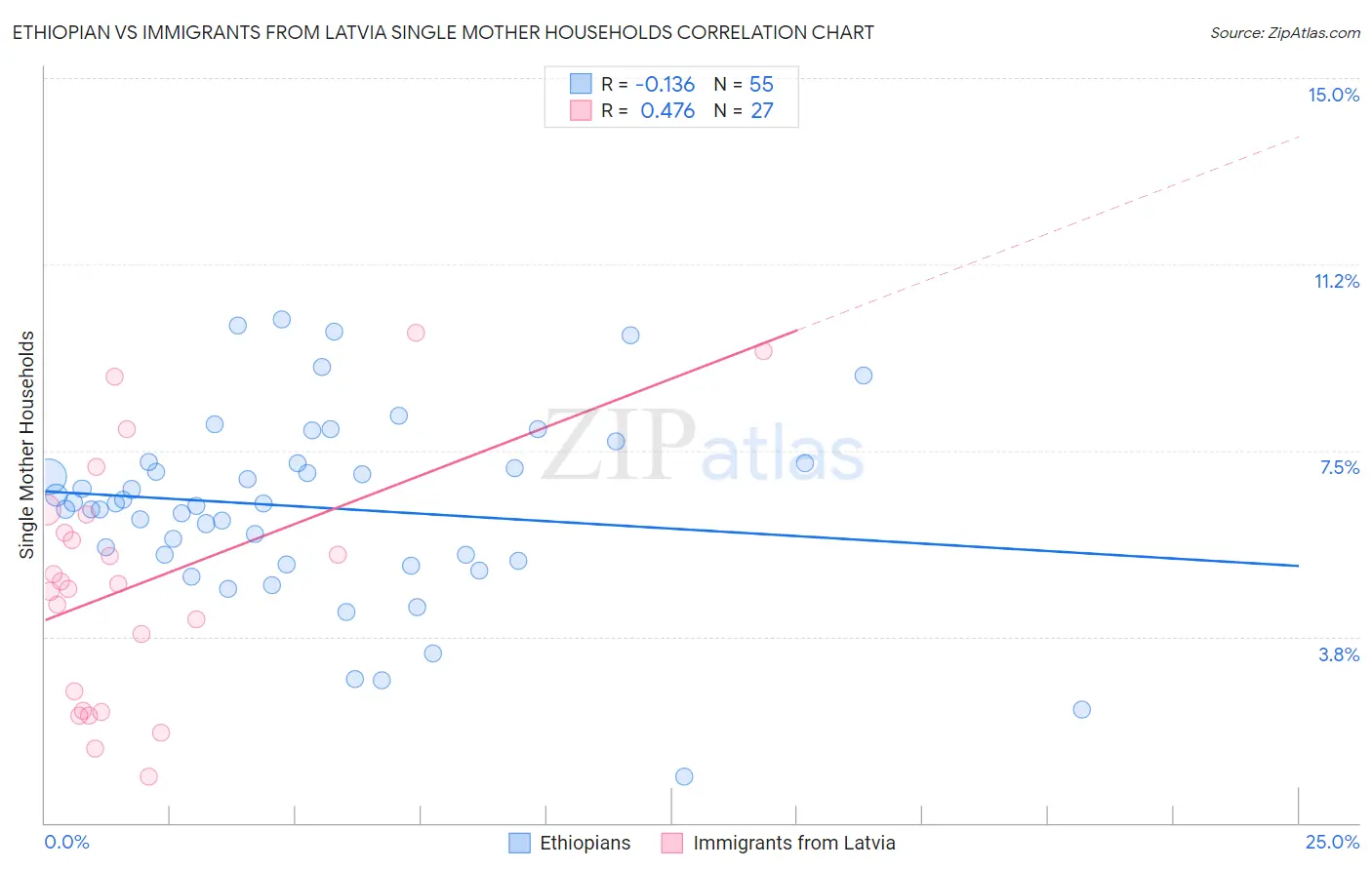 Ethiopian vs Immigrants from Latvia Single Mother Households