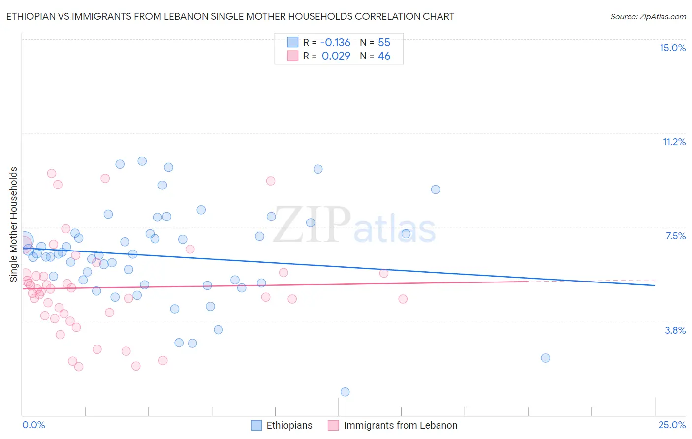 Ethiopian vs Immigrants from Lebanon Single Mother Households