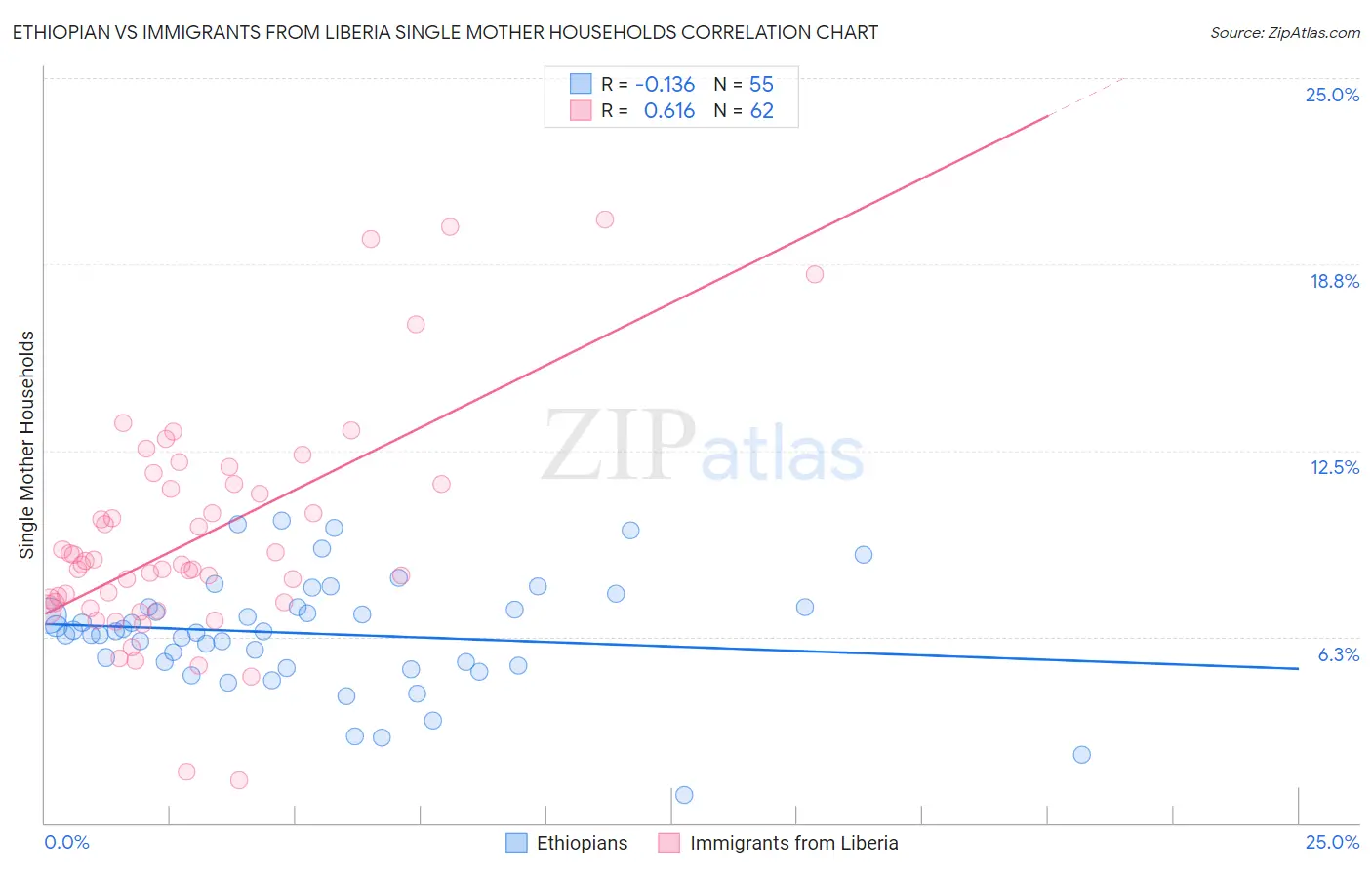 Ethiopian vs Immigrants from Liberia Single Mother Households
