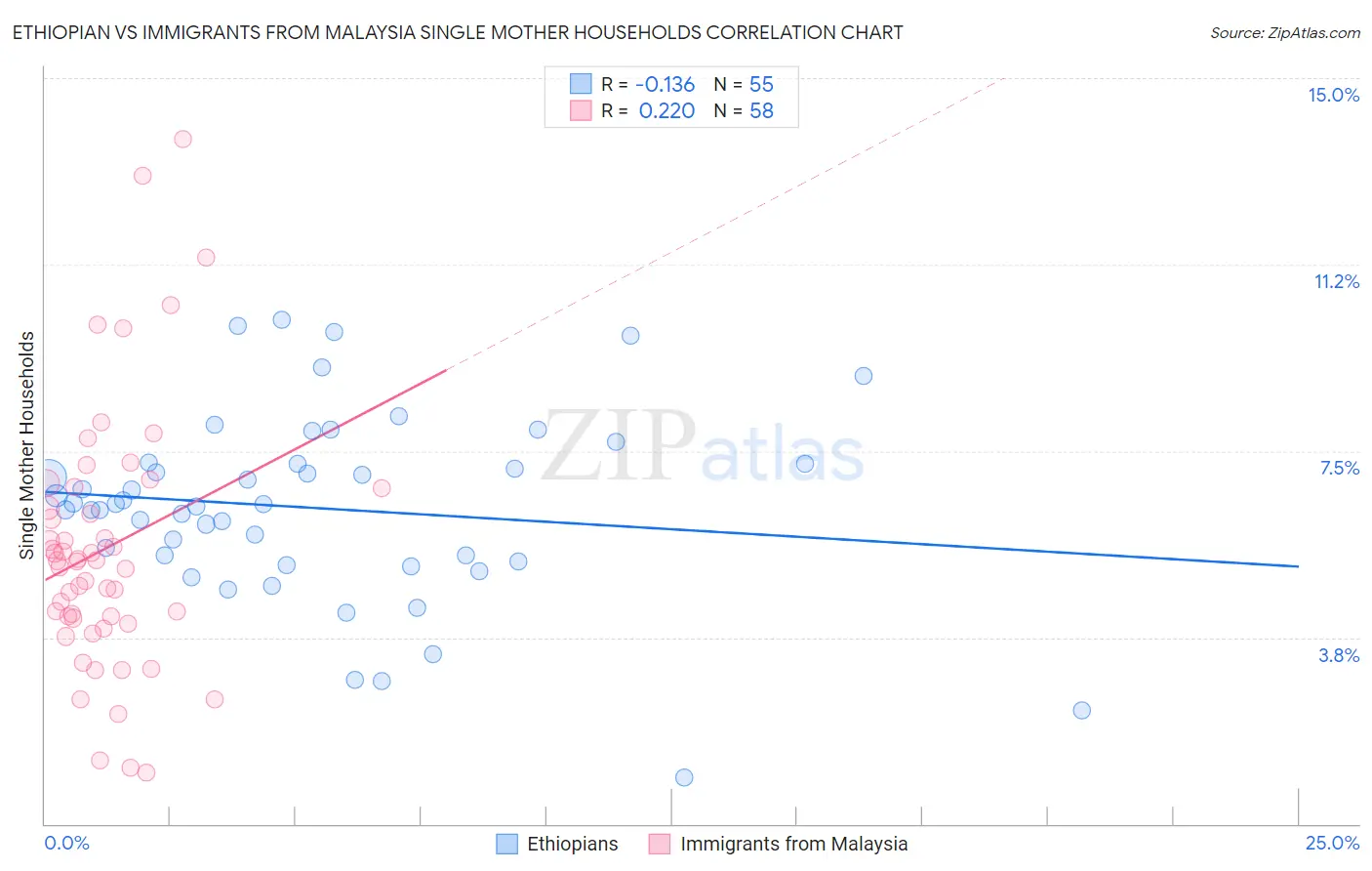 Ethiopian vs Immigrants from Malaysia Single Mother Households