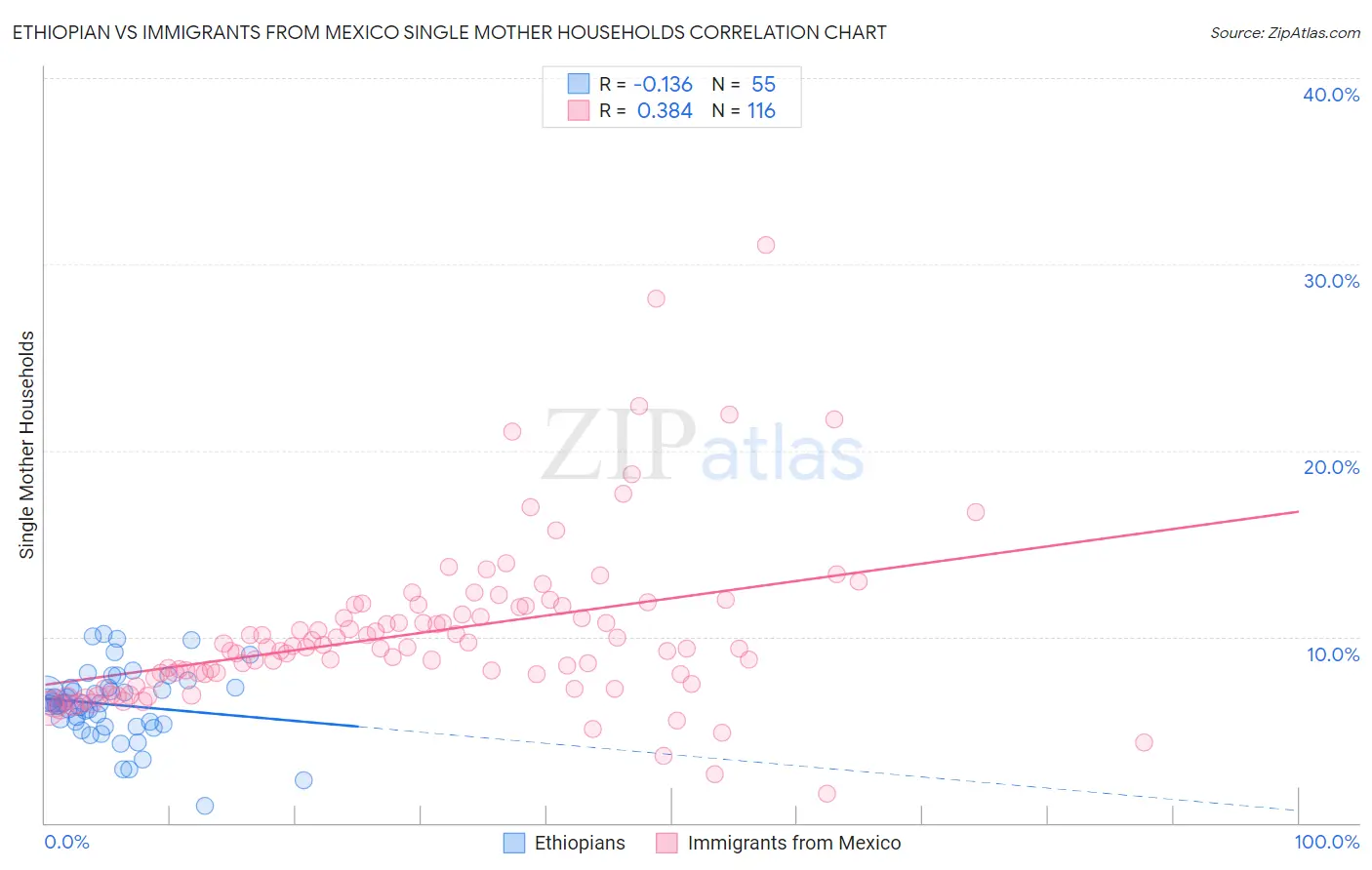 Ethiopian vs Immigrants from Mexico Single Mother Households