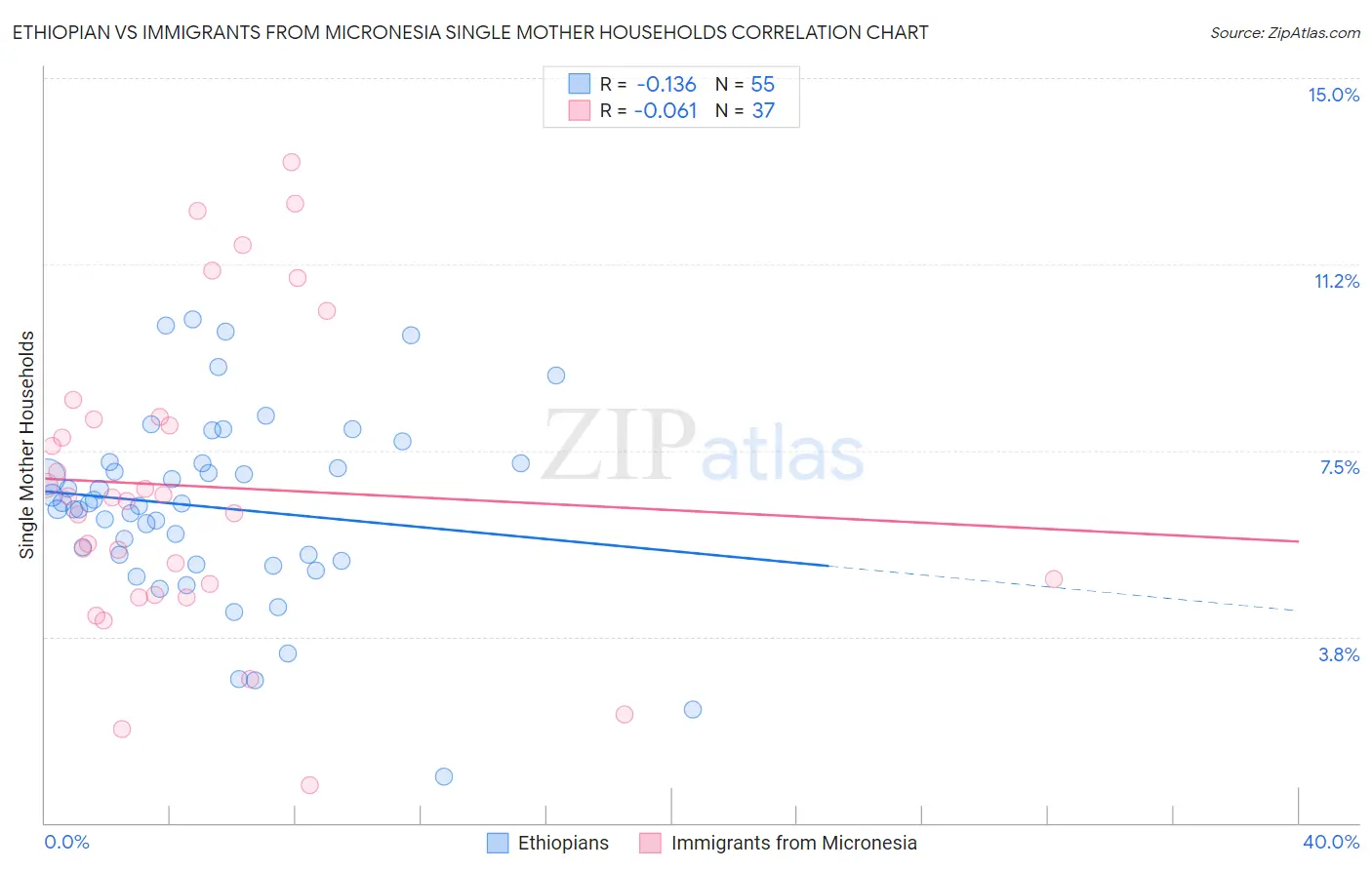 Ethiopian vs Immigrants from Micronesia Single Mother Households