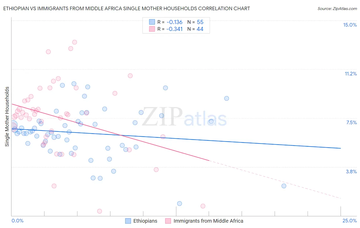 Ethiopian vs Immigrants from Middle Africa Single Mother Households