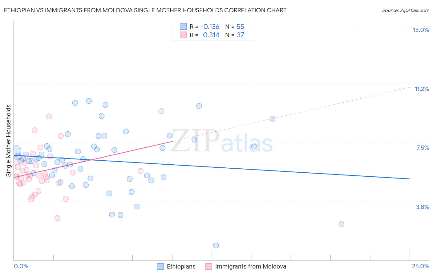 Ethiopian vs Immigrants from Moldova Single Mother Households