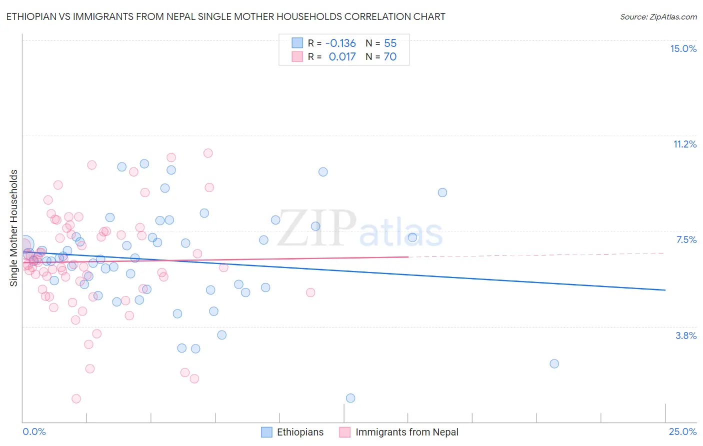 Ethiopian vs Immigrants from Nepal Single Mother Households