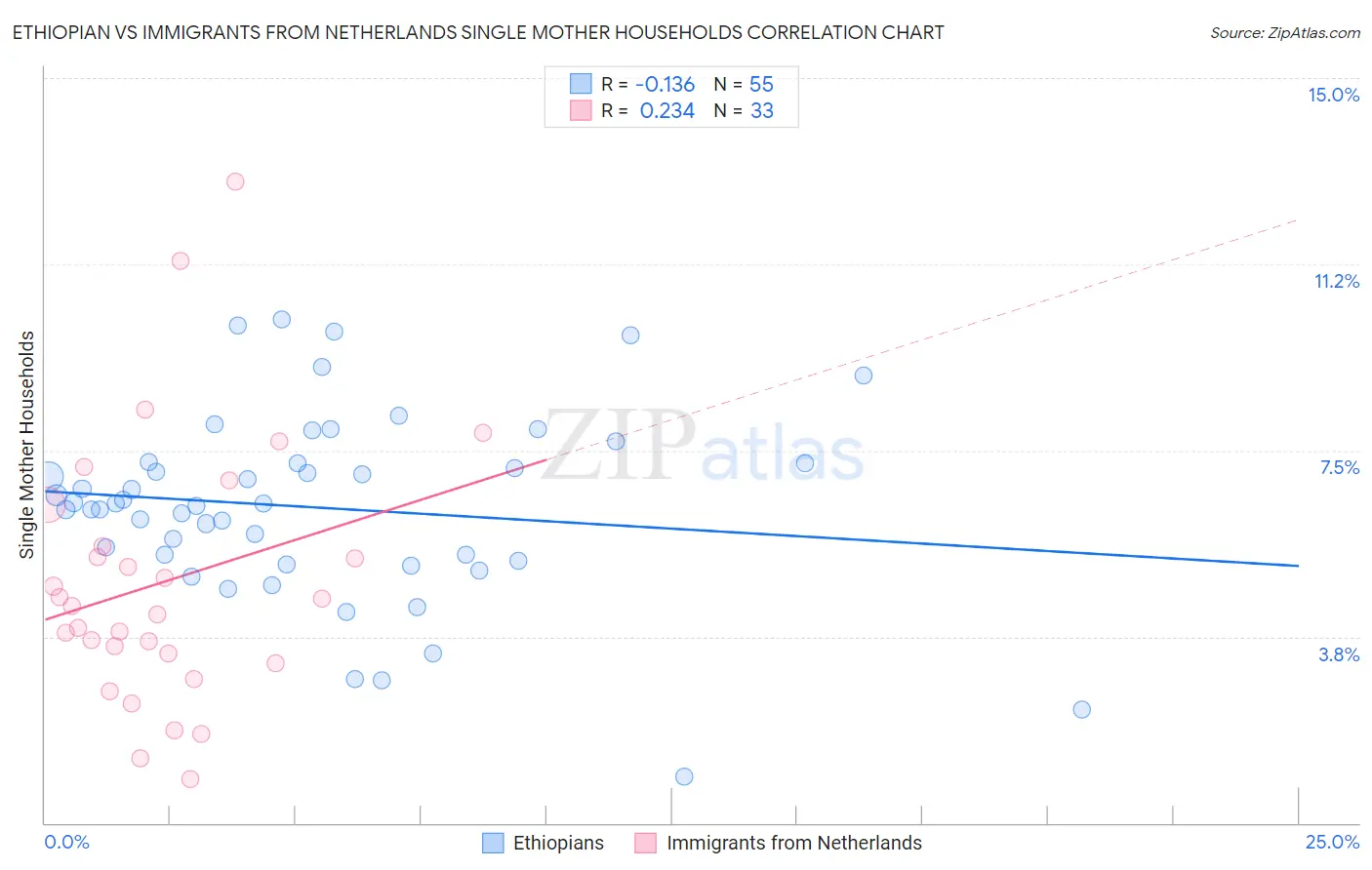 Ethiopian vs Immigrants from Netherlands Single Mother Households