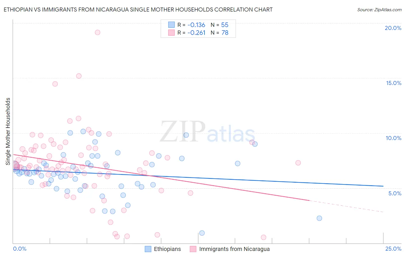 Ethiopian vs Immigrants from Nicaragua Single Mother Households