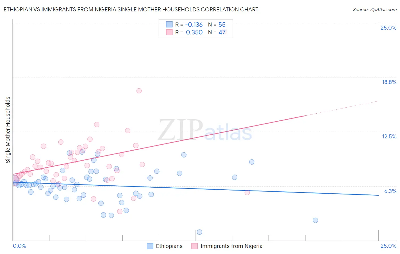 Ethiopian vs Immigrants from Nigeria Single Mother Households