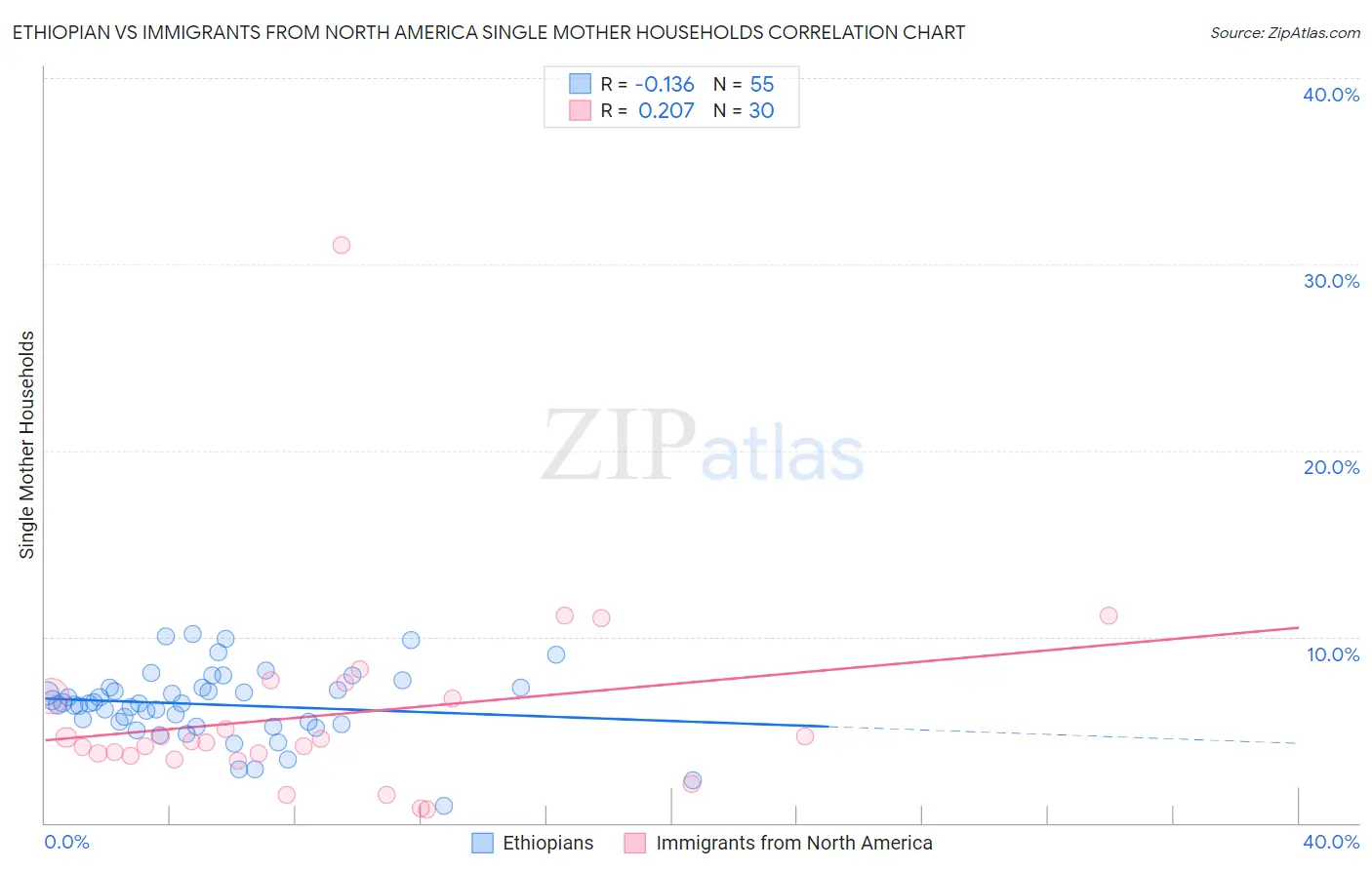 Ethiopian vs Immigrants from North America Single Mother Households