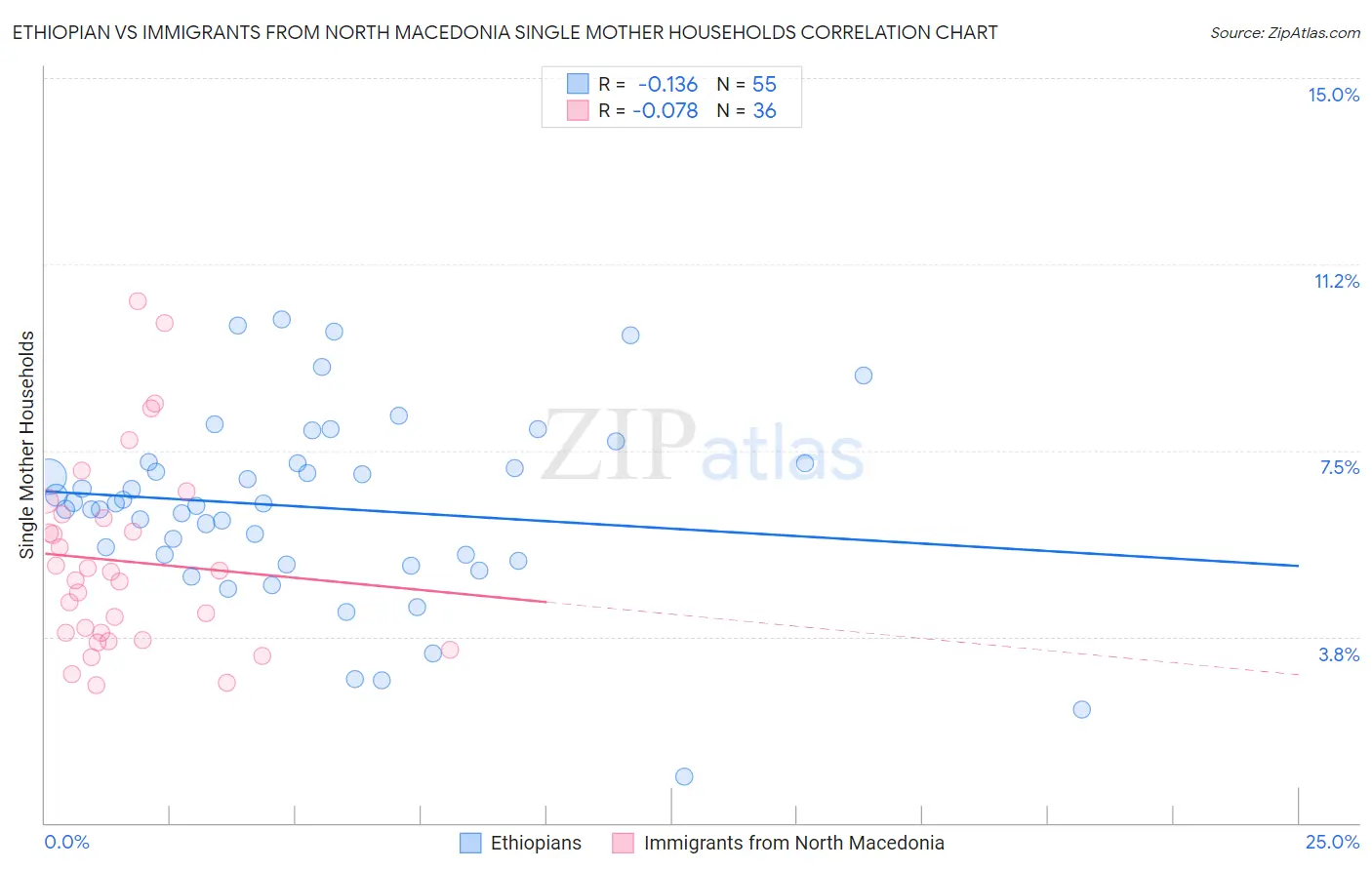 Ethiopian vs Immigrants from North Macedonia Single Mother Households