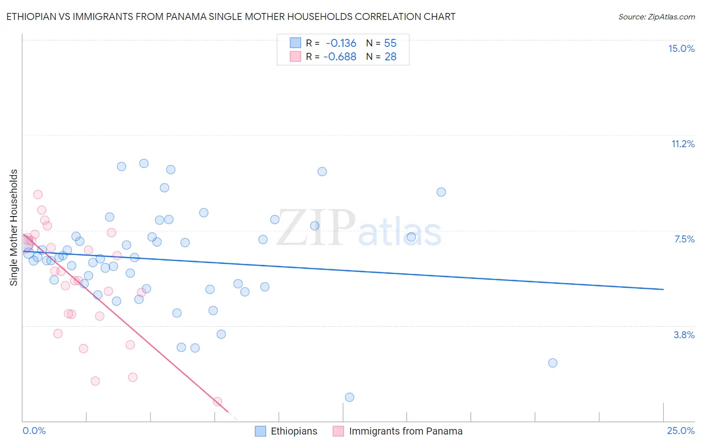 Ethiopian vs Immigrants from Panama Single Mother Households