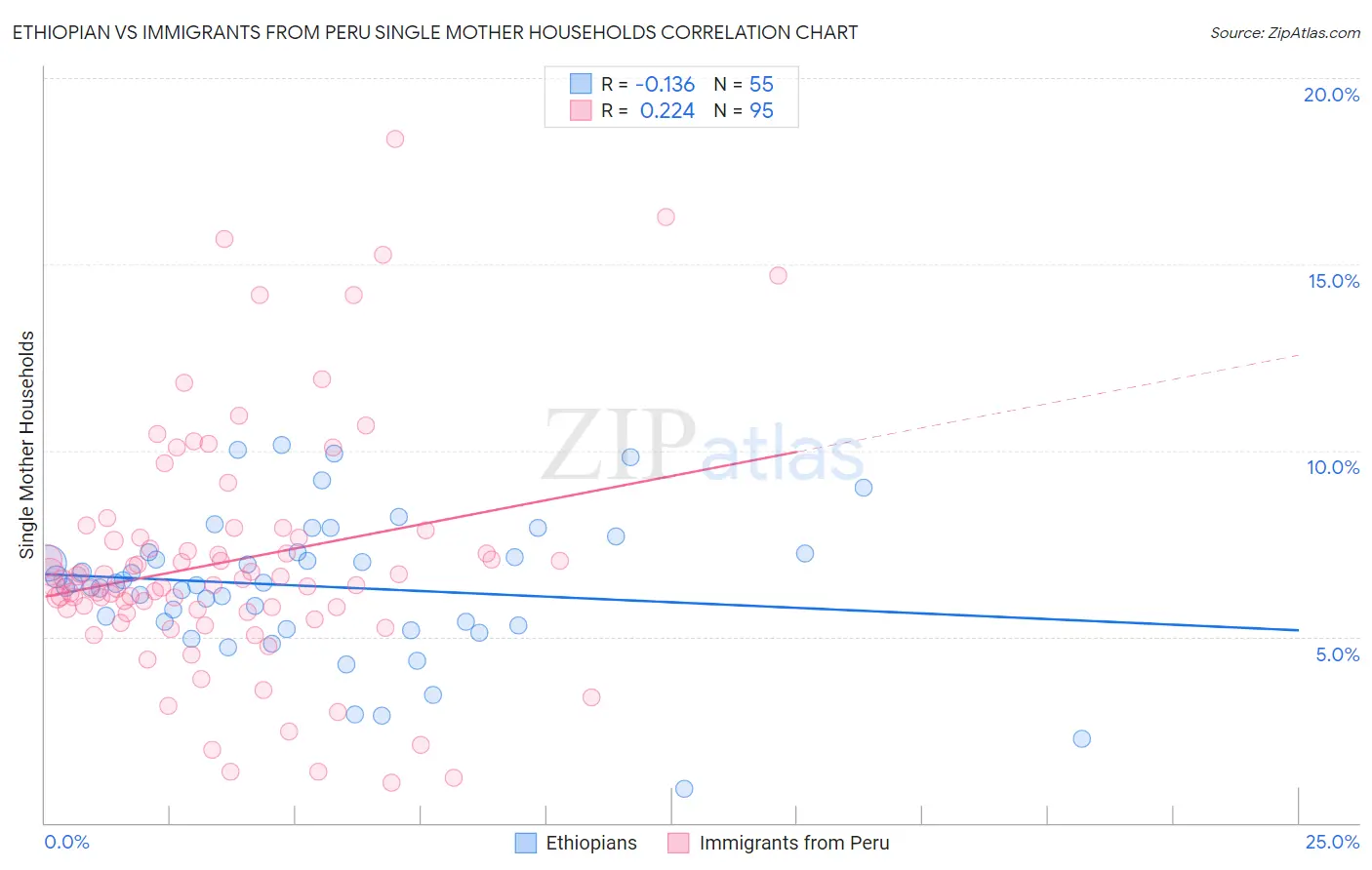 Ethiopian vs Immigrants from Peru Single Mother Households