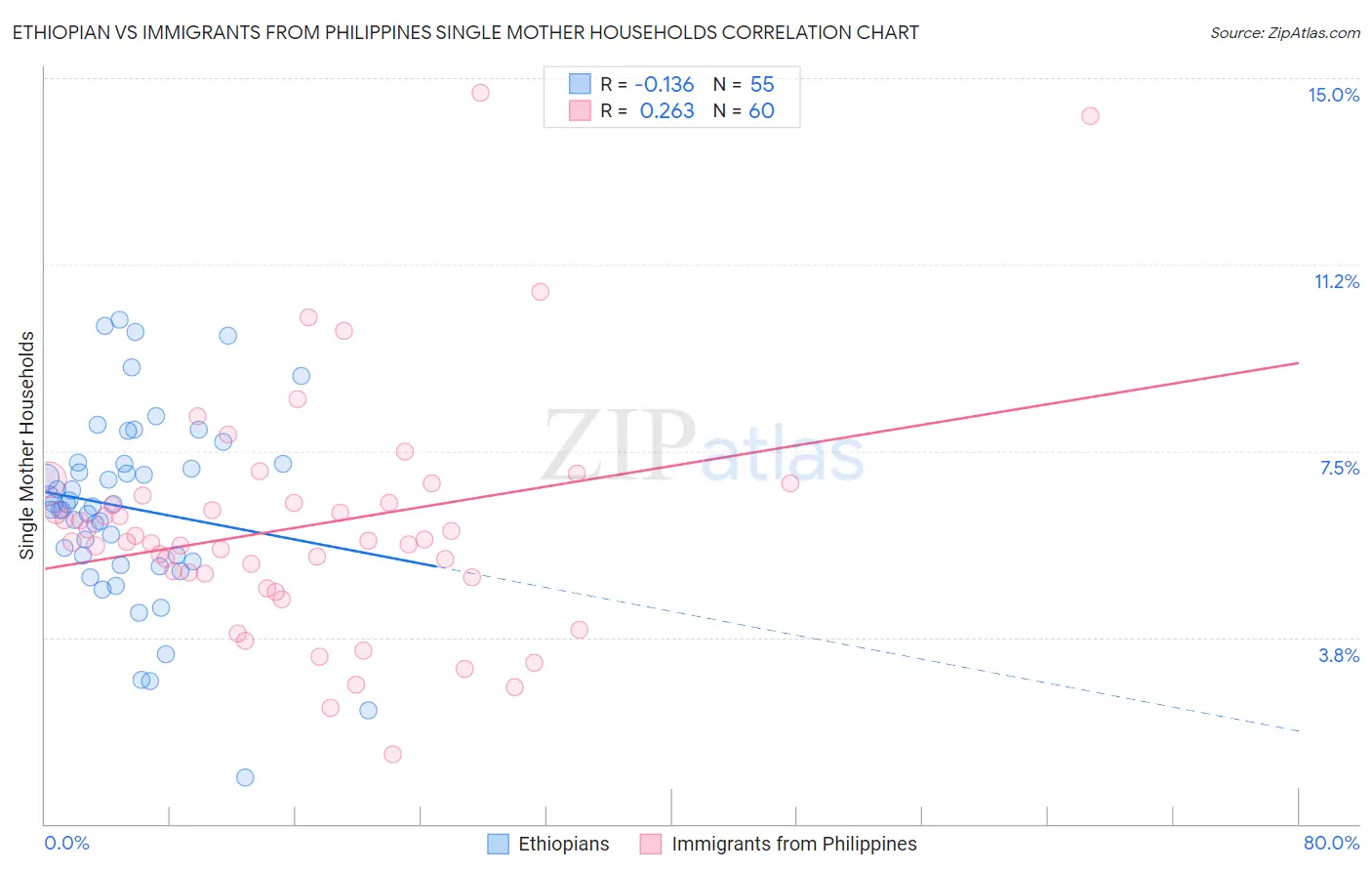 Ethiopian vs Immigrants from Philippines Single Mother Households