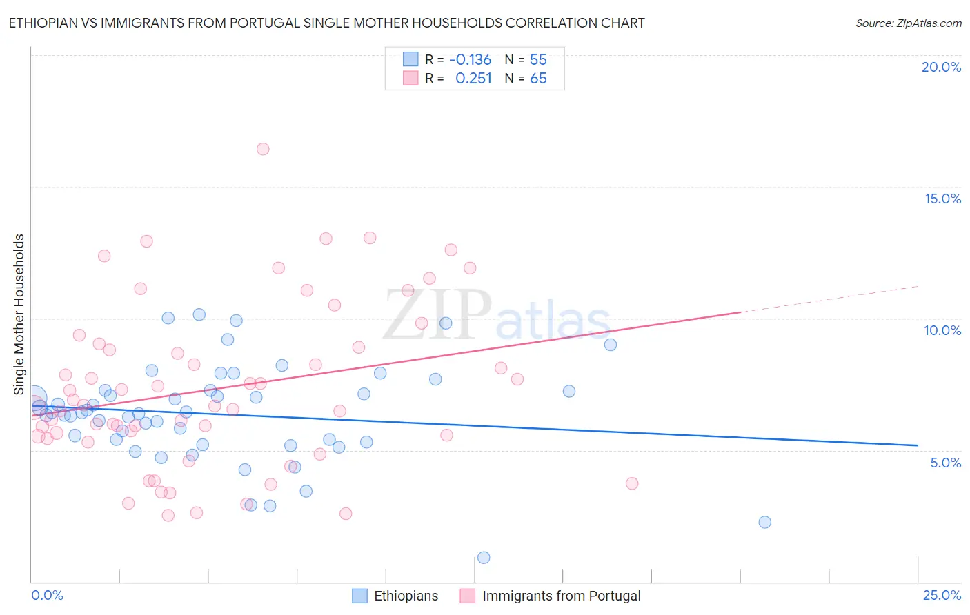 Ethiopian vs Immigrants from Portugal Single Mother Households