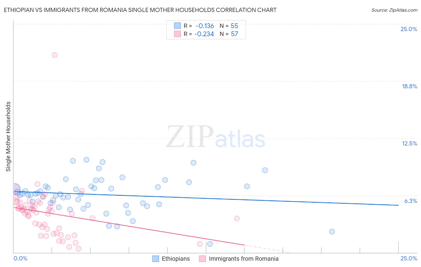 Ethiopian vs Immigrants from Romania Single Mother Households