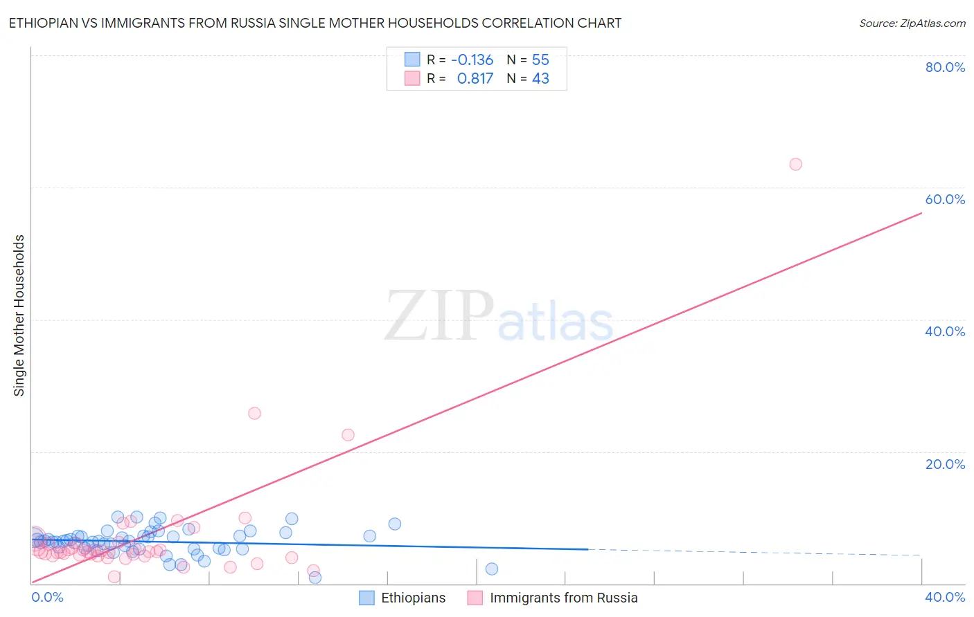 Ethiopian vs Immigrants from Russia Single Mother Households