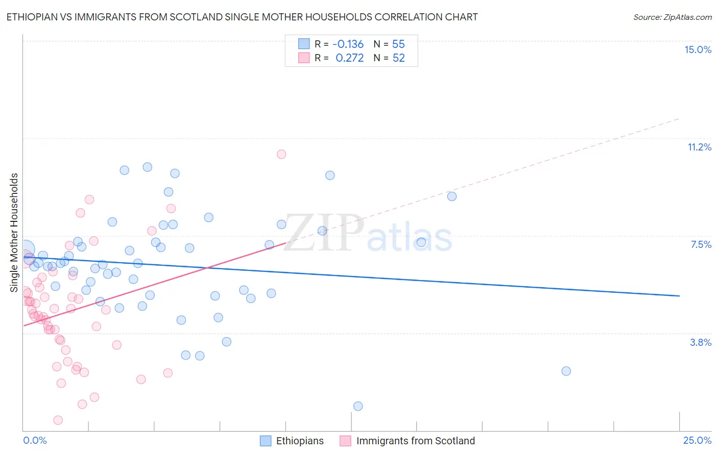 Ethiopian vs Immigrants from Scotland Single Mother Households