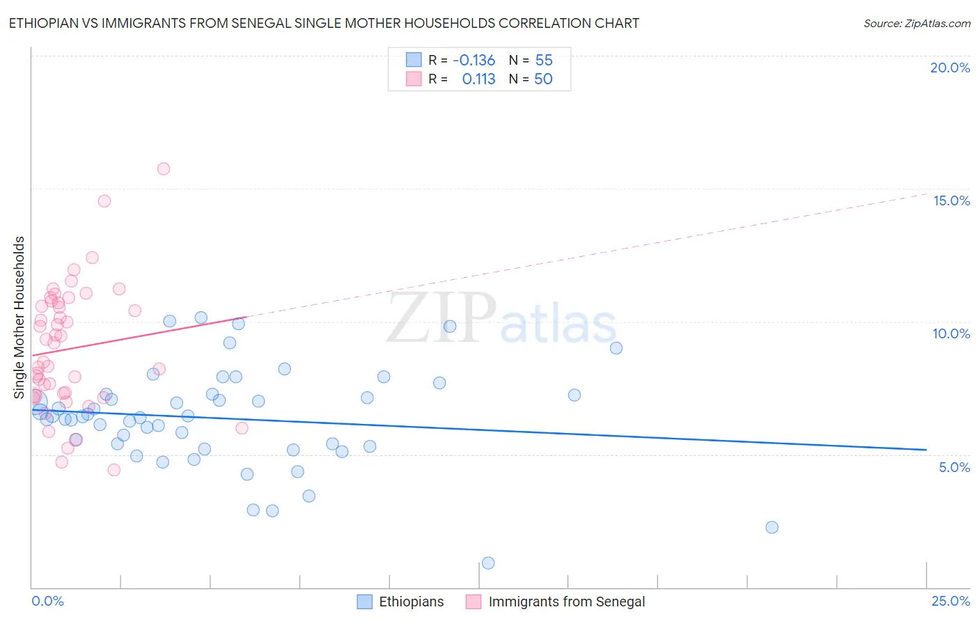 Ethiopian vs Immigrants from Senegal Single Mother Households
