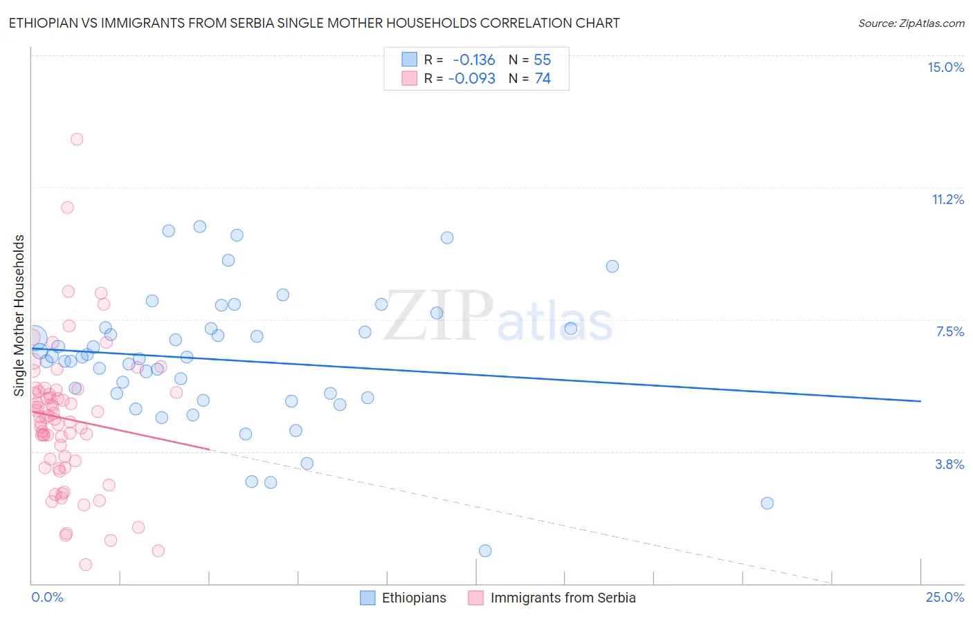 Ethiopian vs Immigrants from Serbia Single Mother Households