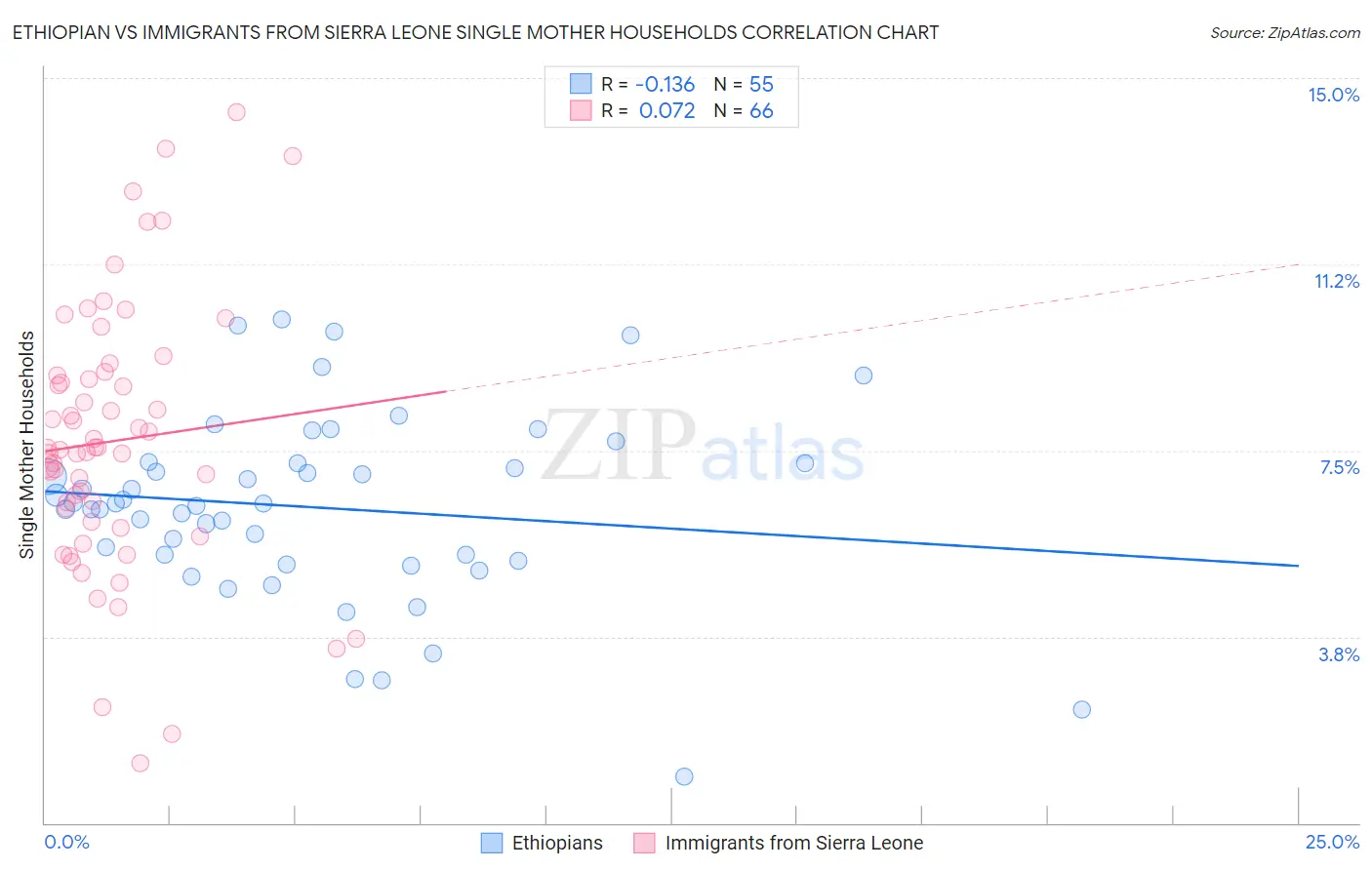 Ethiopian vs Immigrants from Sierra Leone Single Mother Households