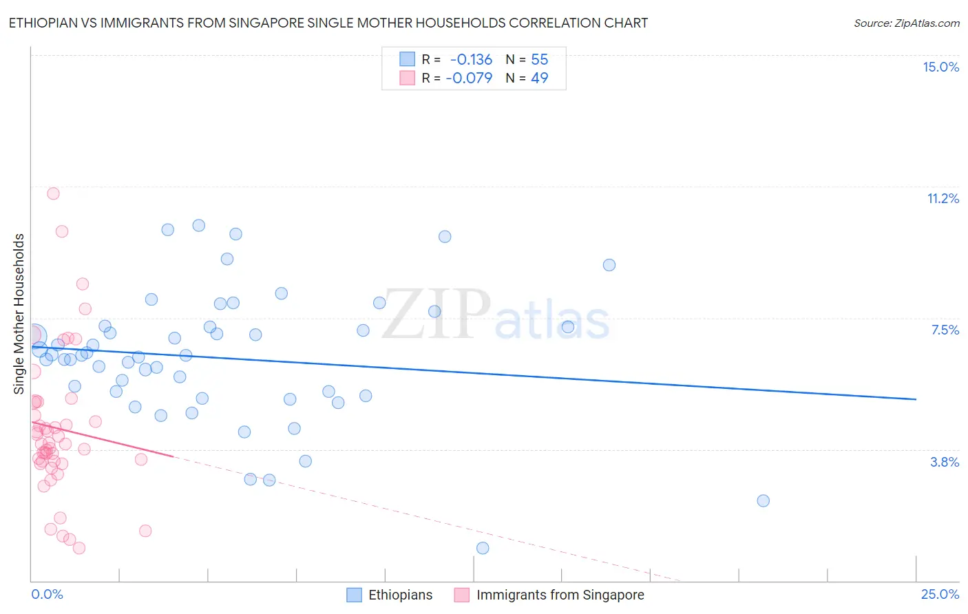 Ethiopian vs Immigrants from Singapore Single Mother Households