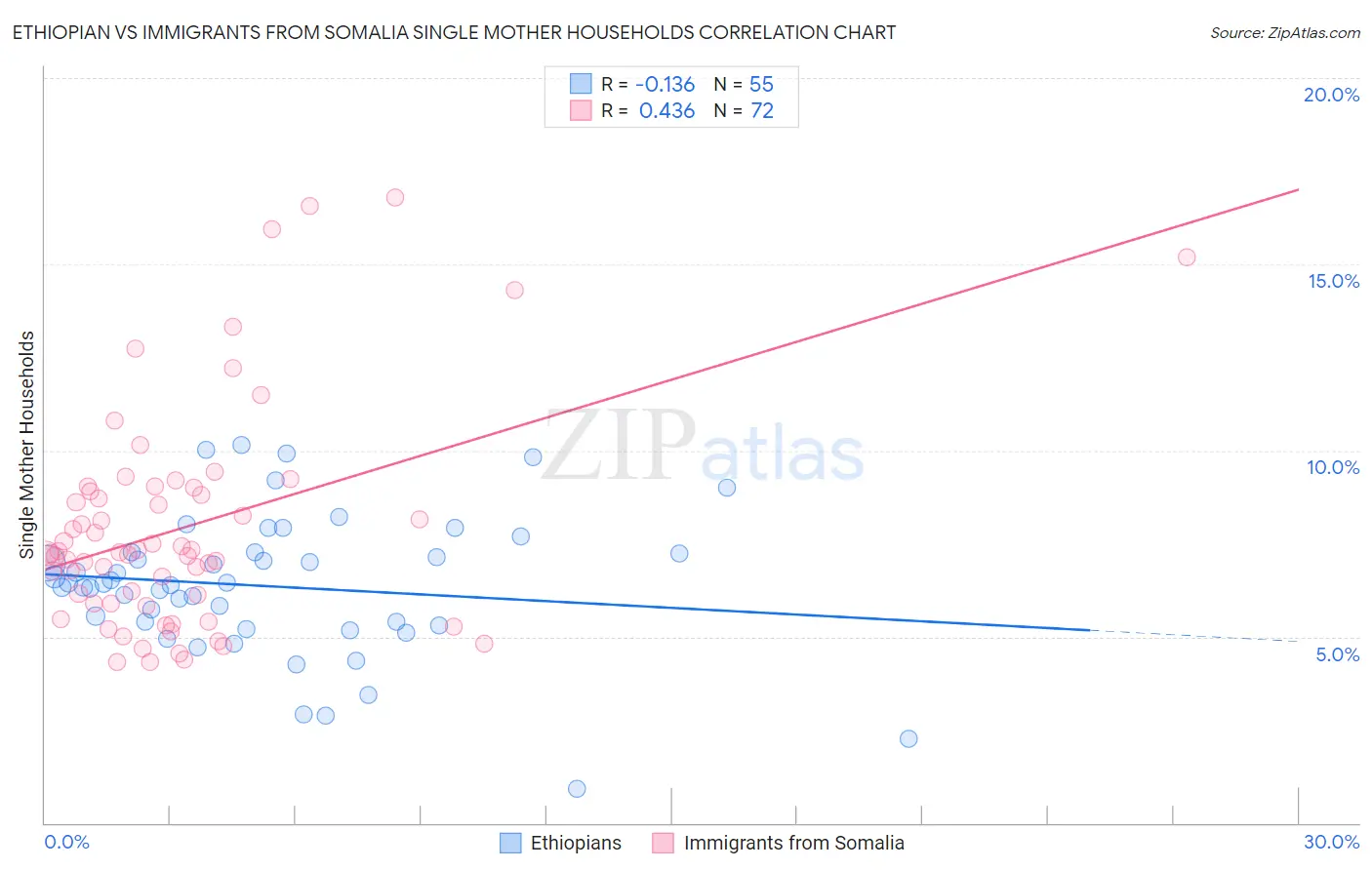 Ethiopian vs Immigrants from Somalia Single Mother Households