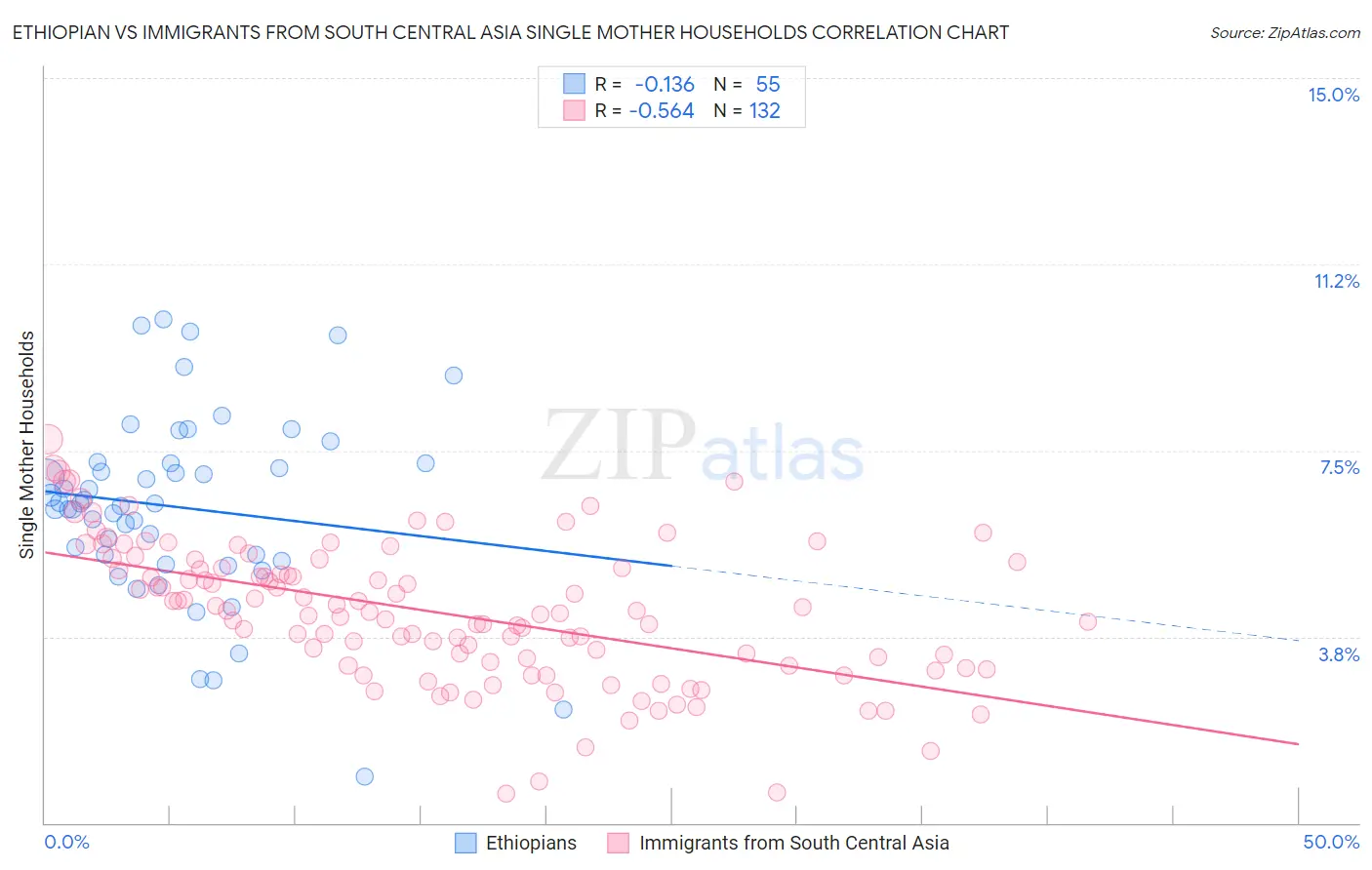 Ethiopian vs Immigrants from South Central Asia Single Mother Households