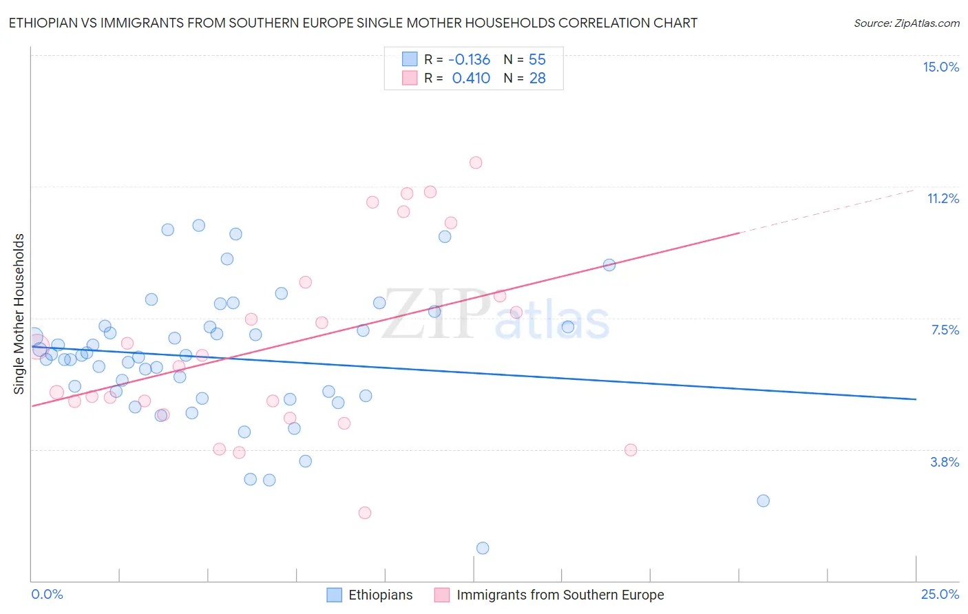 Ethiopian vs Immigrants from Southern Europe Single Mother Households