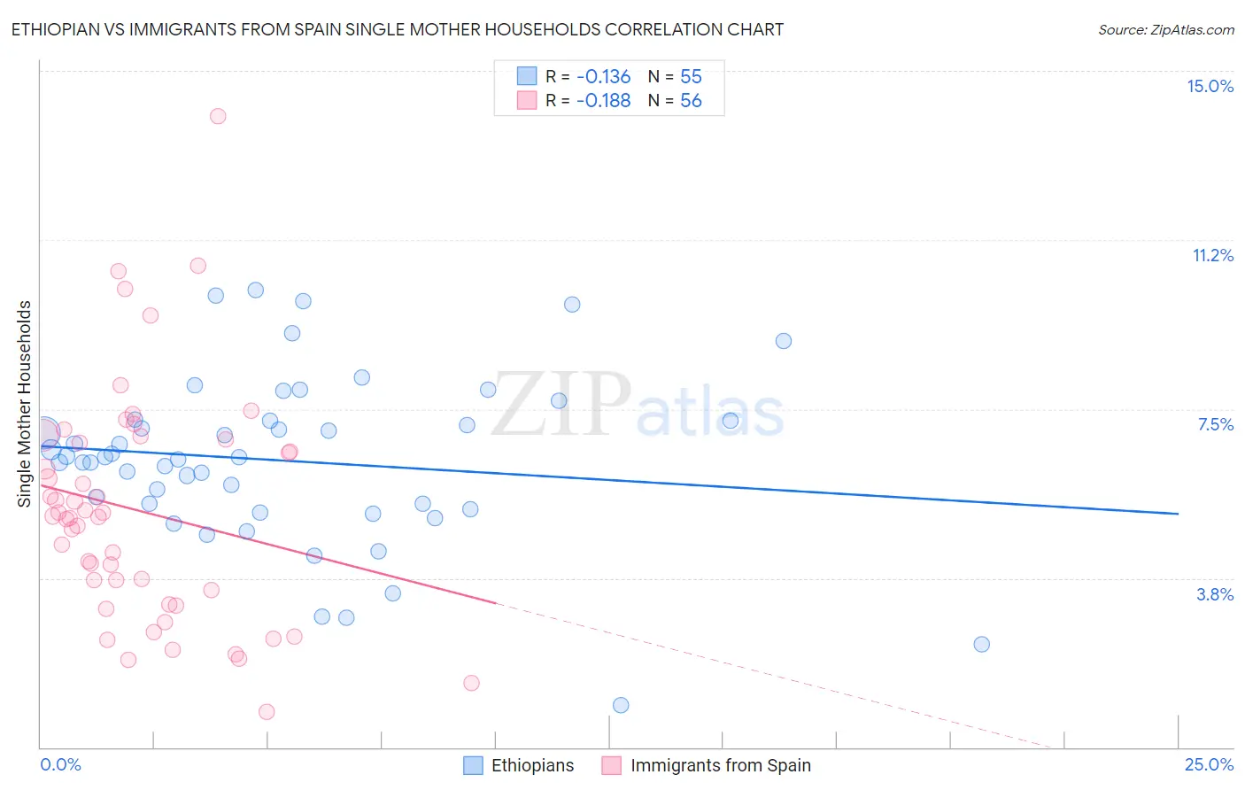 Ethiopian vs Immigrants from Spain Single Mother Households