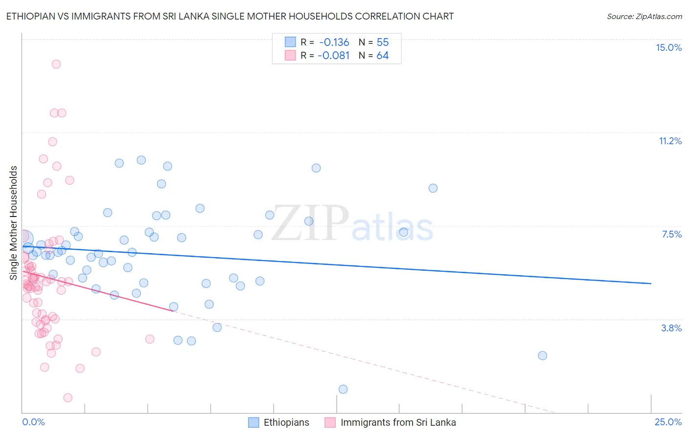 Ethiopian vs Immigrants from Sri Lanka Single Mother Households